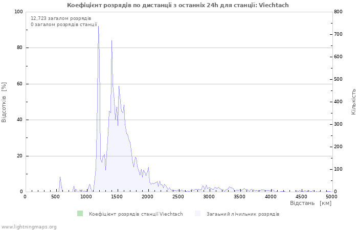 Графіки: Коефіцієнт розрядів по дистанції