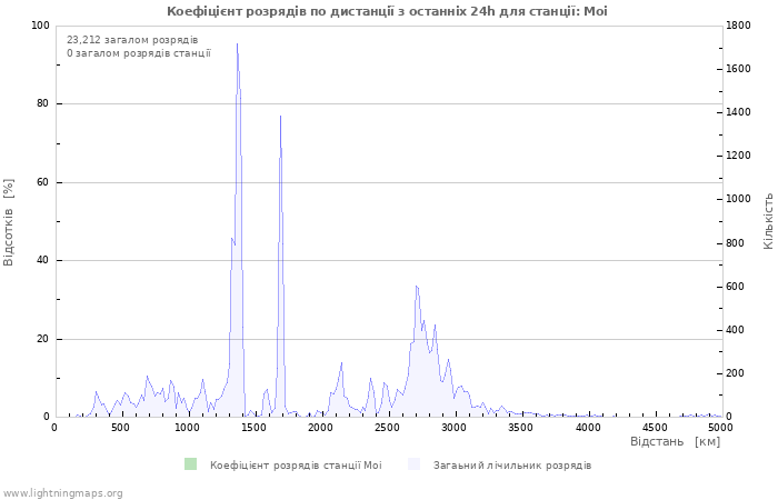 Графіки: Коефіцієнт розрядів по дистанції