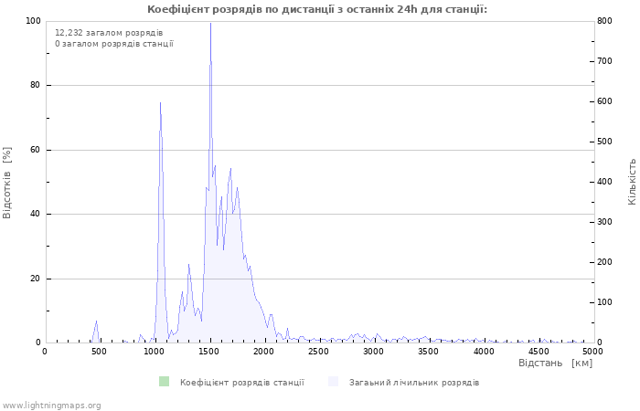 Графіки: Коефіцієнт розрядів по дистанції