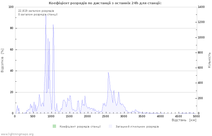 Графіки: Коефіцієнт розрядів по дистанції