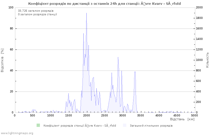 Графіки: Коефіцієнт розрядів по дистанції