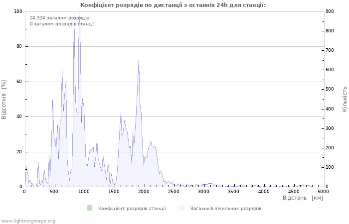 Графіки: Коефіцієнт розрядів по дистанції