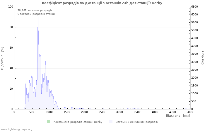 Графіки: Коефіцієнт розрядів по дистанції