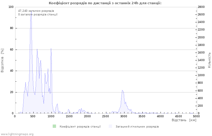 Графіки: Коефіцієнт розрядів по дистанції