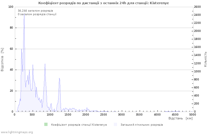 Графіки: Коефіцієнт розрядів по дистанції
