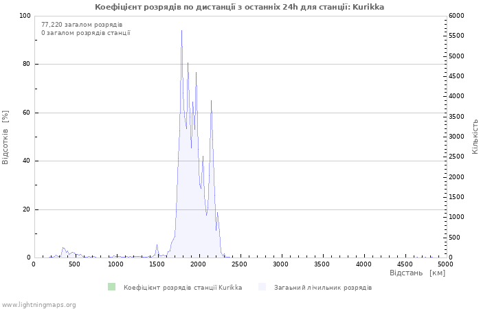Графіки: Коефіцієнт розрядів по дистанції