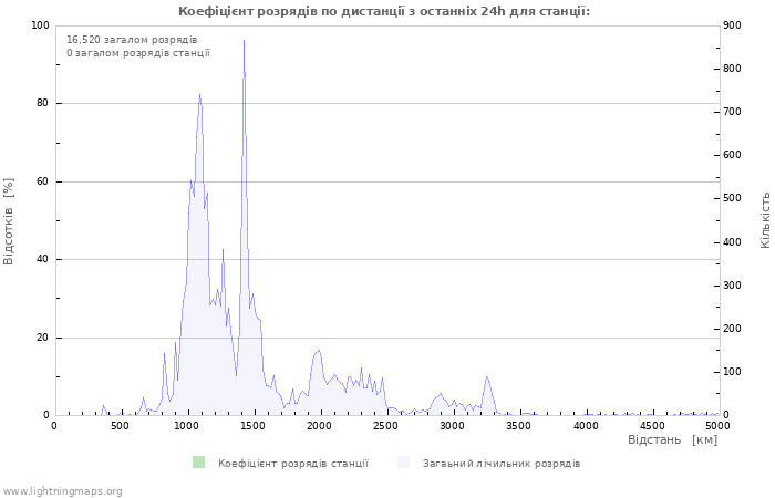 Графіки: Коефіцієнт розрядів по дистанції
