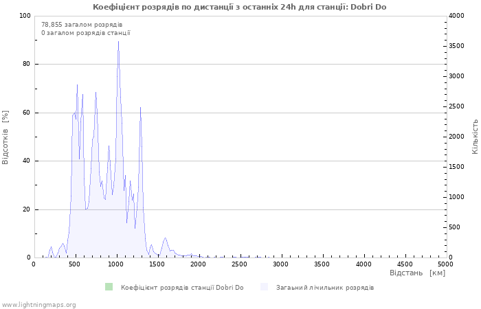 Графіки: Коефіцієнт розрядів по дистанції