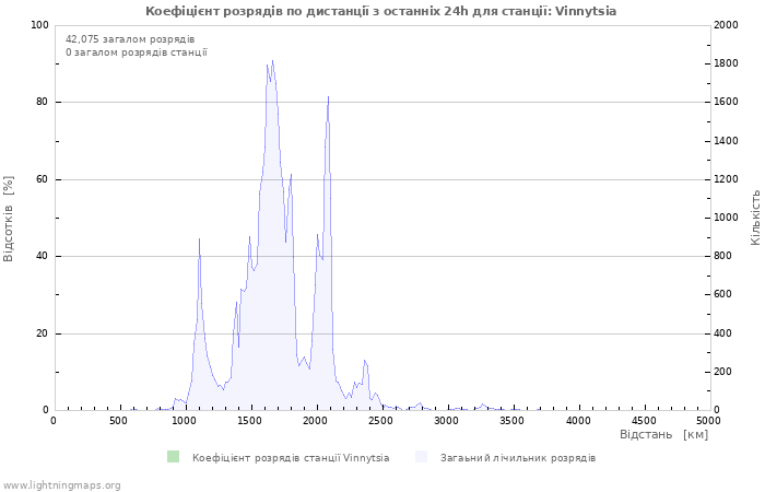 Графіки: Коефіцієнт розрядів по дистанції