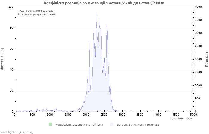 Графіки: Коефіцієнт розрядів по дистанції
