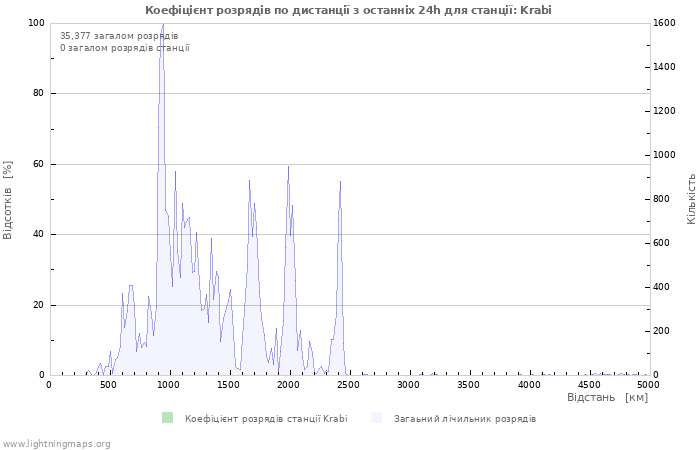 Графіки: Коефіцієнт розрядів по дистанції