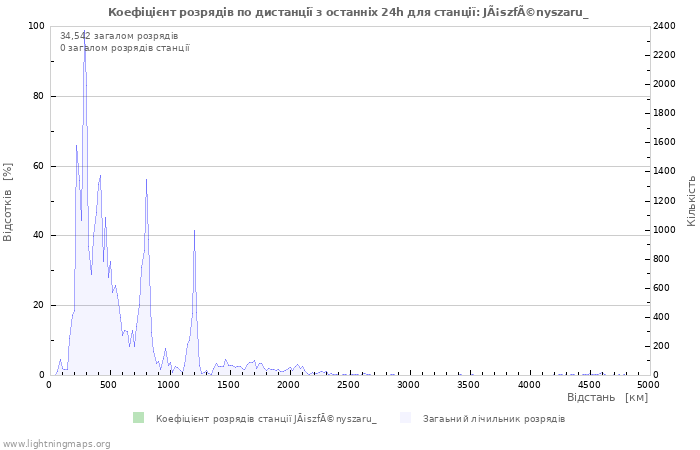 Графіки: Коефіцієнт розрядів по дистанції