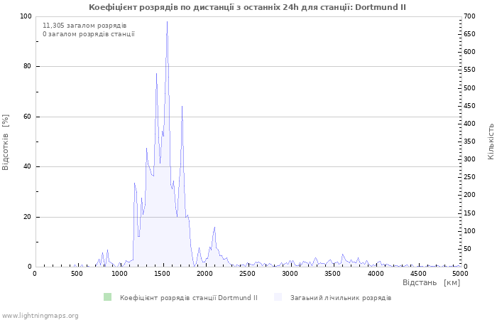 Графіки: Коефіцієнт розрядів по дистанції