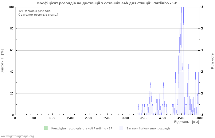 Графіки: Коефіцієнт розрядів по дистанції
