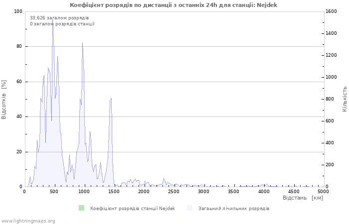 Графіки: Коефіцієнт розрядів по дистанції