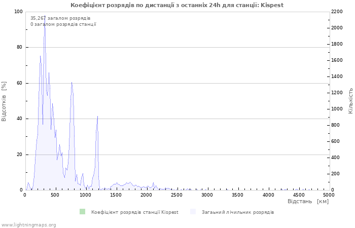 Графіки: Коефіцієнт розрядів по дистанції