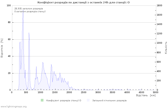 Графіки: Коефіцієнт розрядів по дистанції
