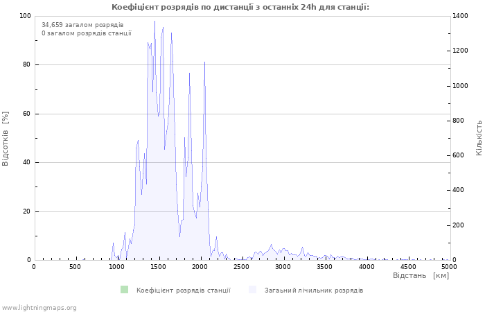 Графіки: Коефіцієнт розрядів по дистанції