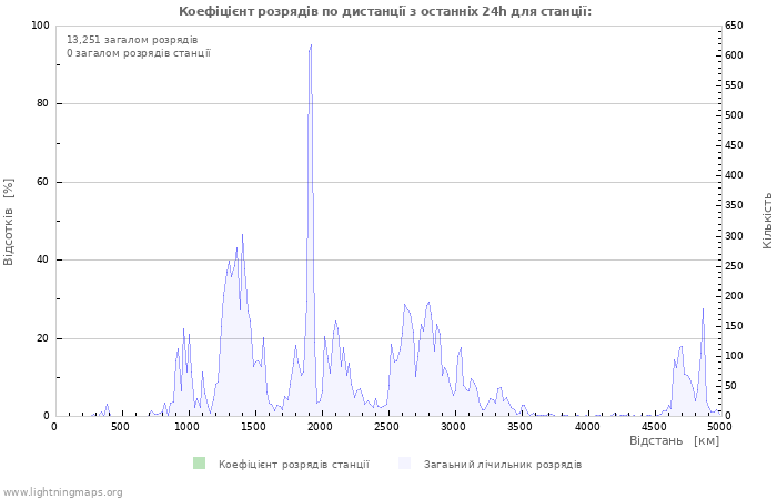 Графіки: Коефіцієнт розрядів по дистанції