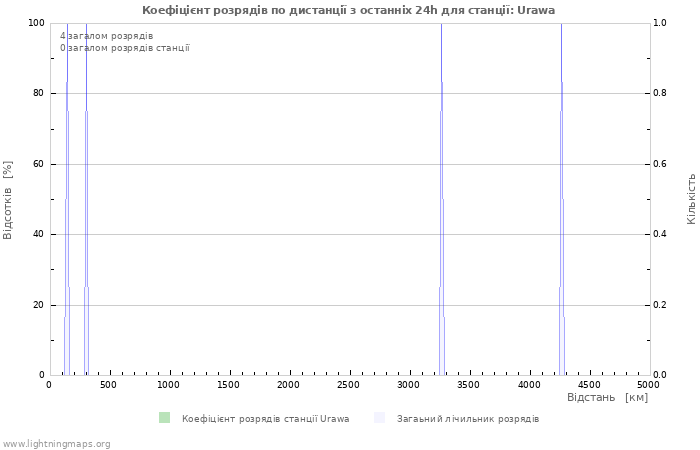 Графіки: Коефіцієнт розрядів по дистанції