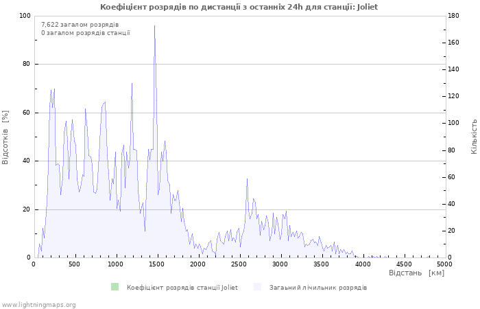 Графіки: Коефіцієнт розрядів по дистанції