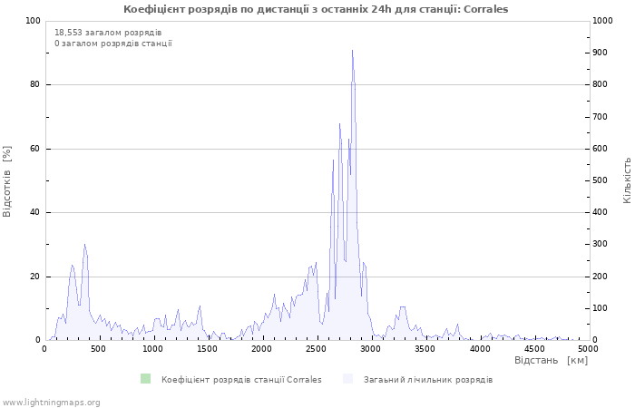 Графіки: Коефіцієнт розрядів по дистанції