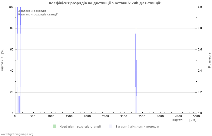 Графіки: Коефіцієнт розрядів по дистанції