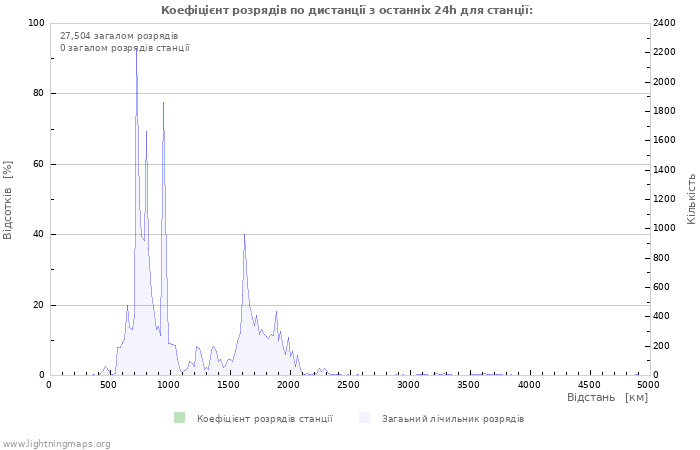 Графіки: Коефіцієнт розрядів по дистанції