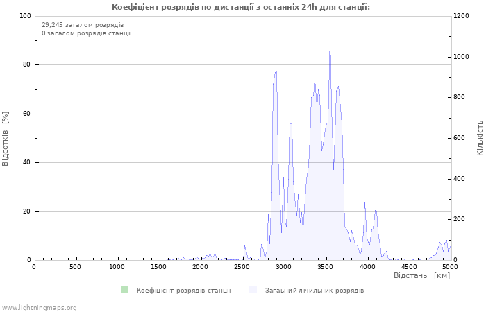 Графіки: Коефіцієнт розрядів по дистанції