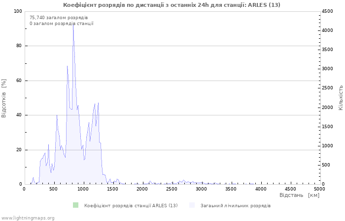 Графіки: Коефіцієнт розрядів по дистанції