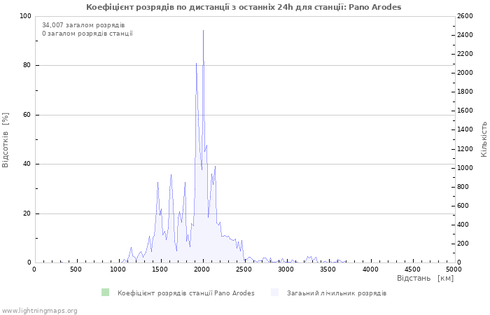 Графіки: Коефіцієнт розрядів по дистанції