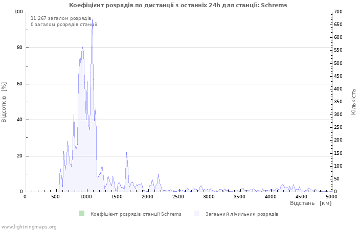 Графіки: Коефіцієнт розрядів по дистанції