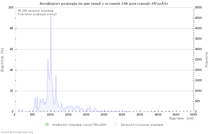 Графіки: Коефіцієнт розрядів по дистанції