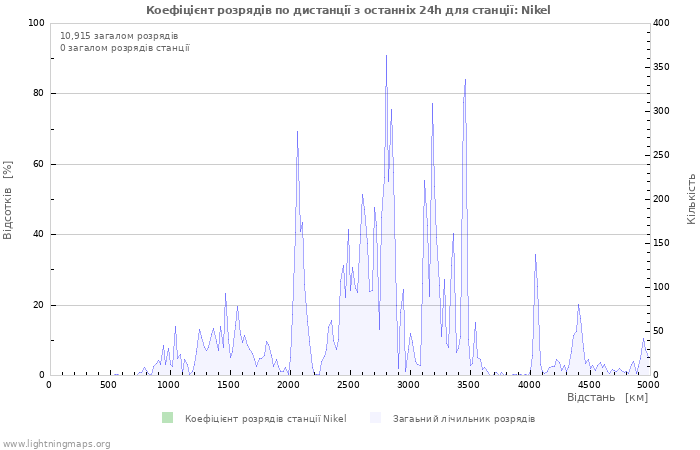 Графіки: Коефіцієнт розрядів по дистанції