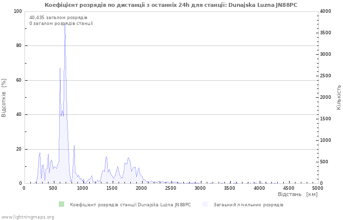 Графіки: Коефіцієнт розрядів по дистанції