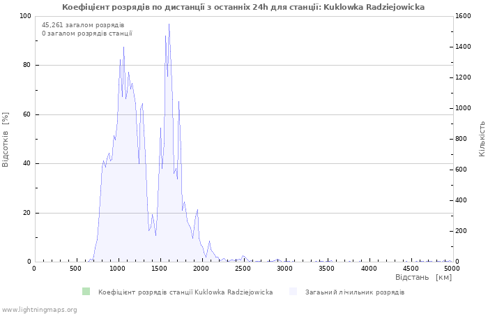 Графіки: Коефіцієнт розрядів по дистанції