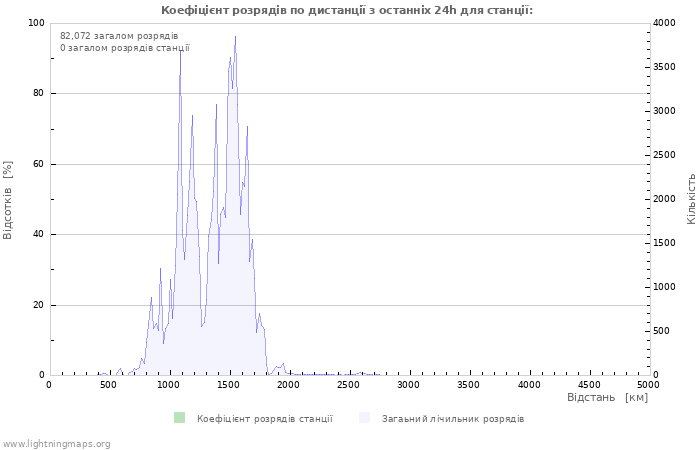 Графіки: Коефіцієнт розрядів по дистанції