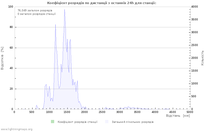 Графіки: Коефіцієнт розрядів по дистанції