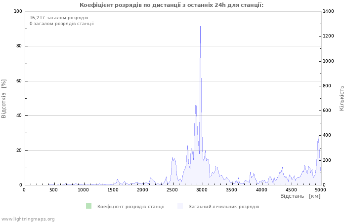 Графіки: Коефіцієнт розрядів по дистанції