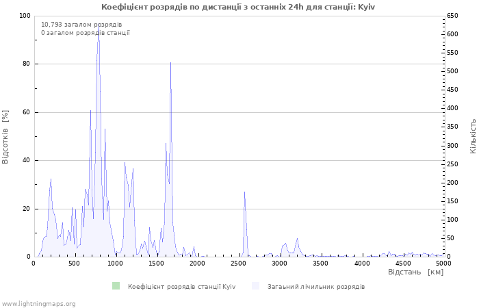 Графіки: Коефіцієнт розрядів по дистанції