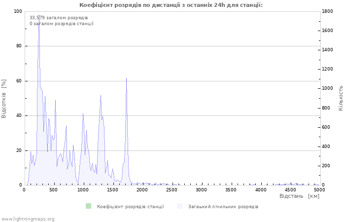 Графіки: Коефіцієнт розрядів по дистанції