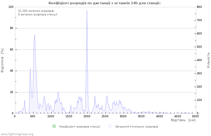 Графіки: Коефіцієнт розрядів по дистанції