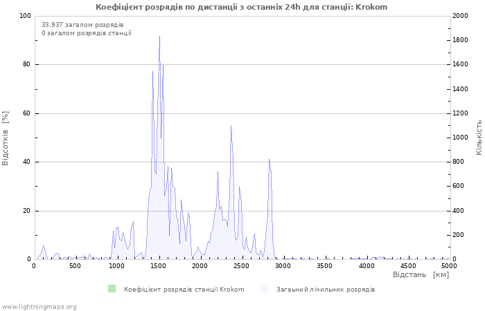 Графіки: Коефіцієнт розрядів по дистанції