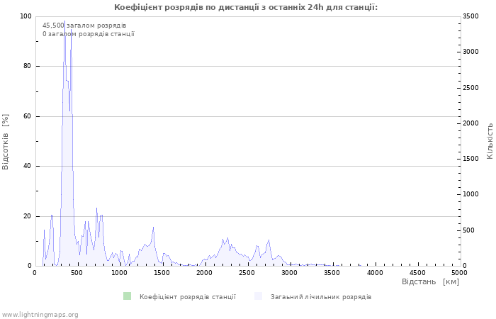 Графіки: Коефіцієнт розрядів по дистанції