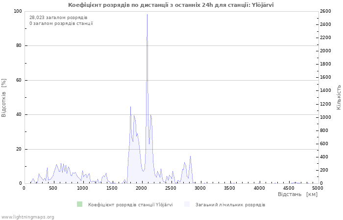 Графіки: Коефіцієнт розрядів по дистанції