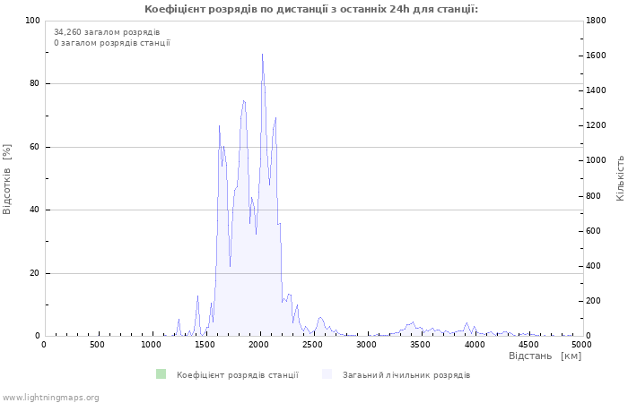 Графіки: Коефіцієнт розрядів по дистанції