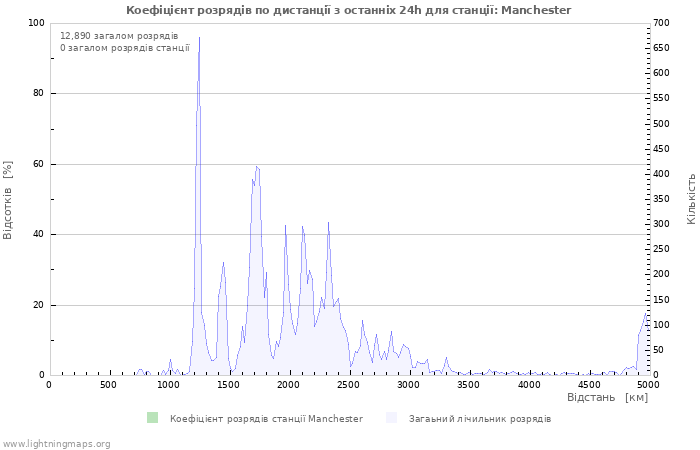 Графіки: Коефіцієнт розрядів по дистанції