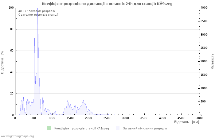 Графіки: Коефіцієнт розрядів по дистанції