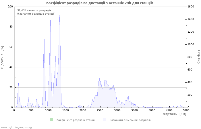Графіки: Коефіцієнт розрядів по дистанції