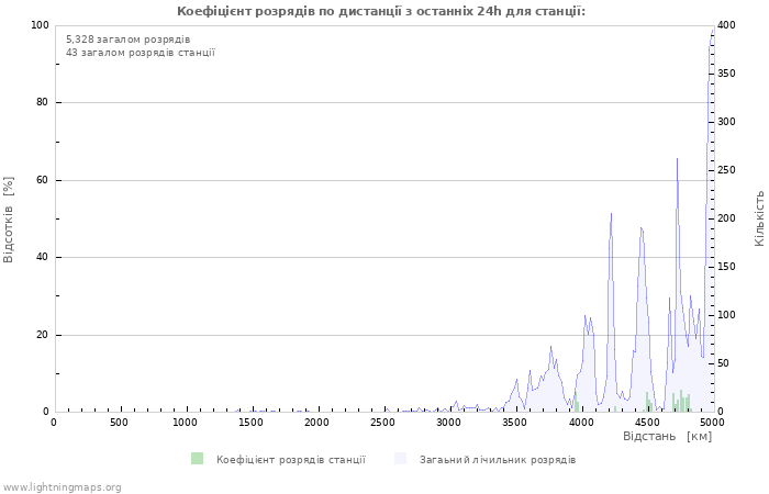 Графіки: Коефіцієнт розрядів по дистанції